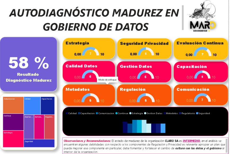 😉 No se te olvide puedes revisar la madurez de tú organización, con el autodiagnóstico